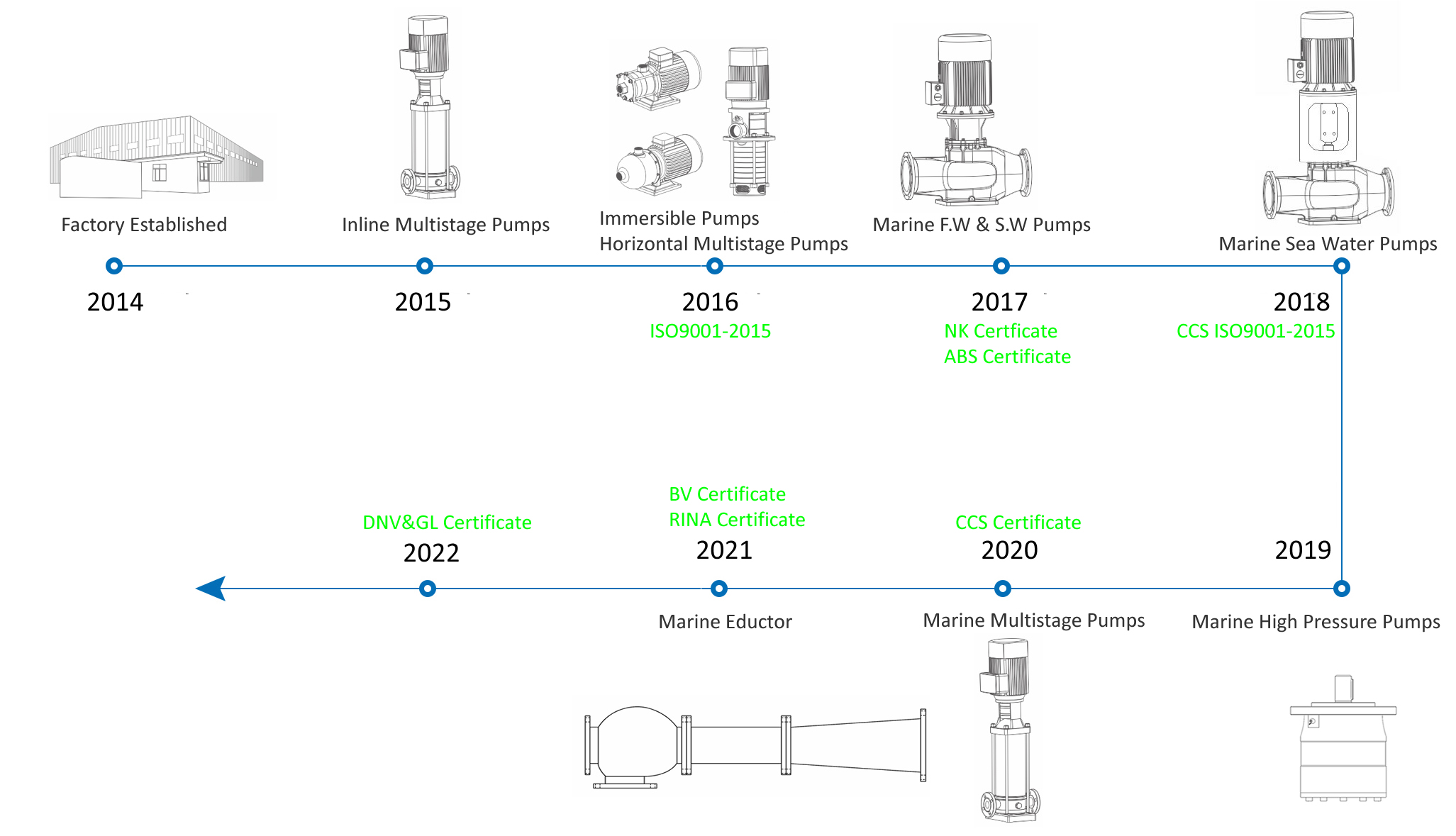 Marine pump works history